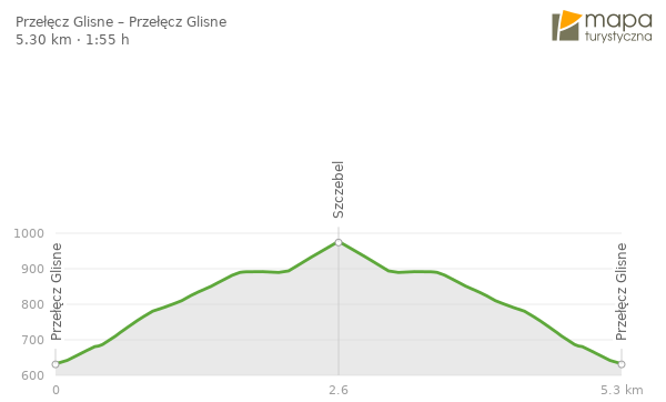 glisne-szczebel-trasa